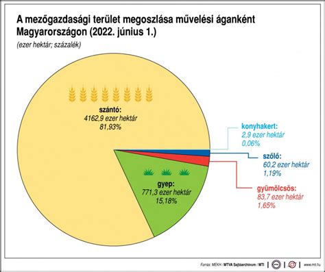Alföldi mezőgazdasági területek megoszlása