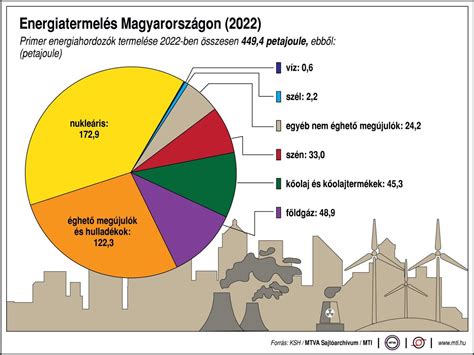 fasirt alapanyagok aránya infografika