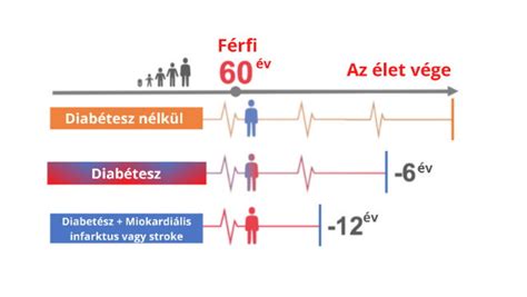 diéta fenntartható cukorbetegség vesebetegség diagram