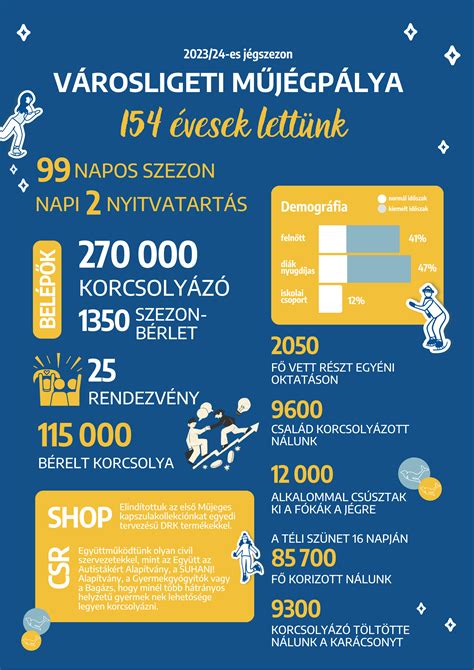 Infografika a budapesti torta trendekről