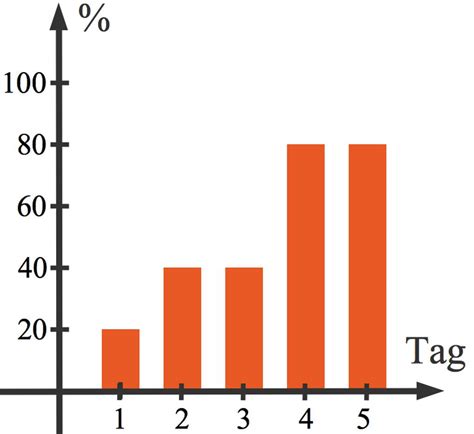 Diagramm der Mignon Korbencodierung