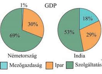 olajipar szovjet gazdaságban diagram