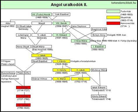 történetek családfája grafikon