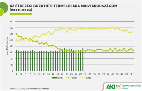 grafikus ábra az étkezési díj és rendelések viszonyáról