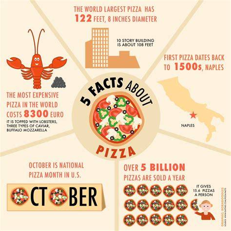infografika pizza rendeléssel és fizetéssel