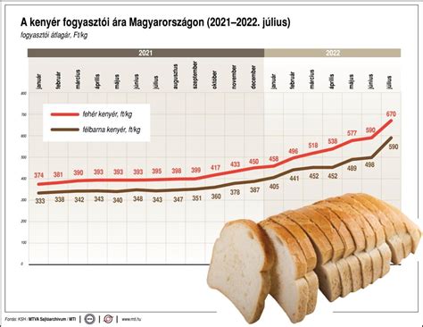 kenyér GI ábrázolása és kapcsolódó ételek infographic