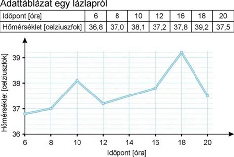 Ízválaszték táblázat vizuális ábrázolása