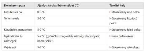 Diópirítás ideális hőmérséklete ábrázolás