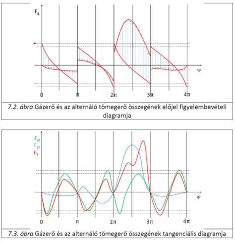 tápanyag-összetétel diagram