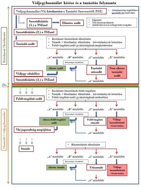 GMO-mentes és állatjóléti logikát vizualizáló diagram
