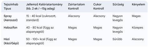 Kókusztej és tejszínhab vizuális összehasonlítás