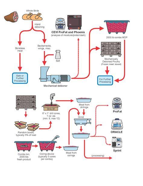 diagrams of homemade chicken ham process