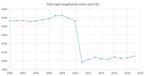 Energiafogyasztást nyomon követő grafikon