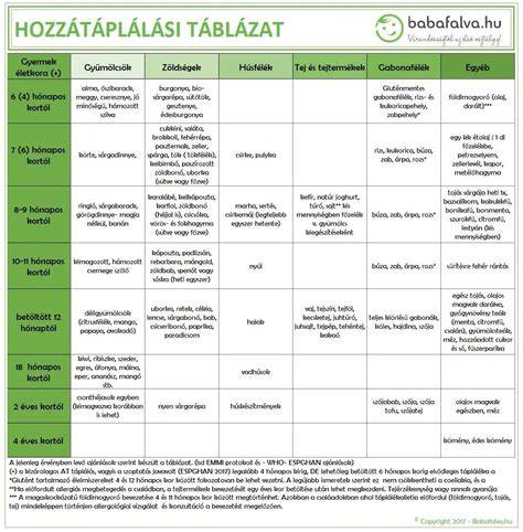 Infografika a burgonya és a hozzátáplálás fázisairól