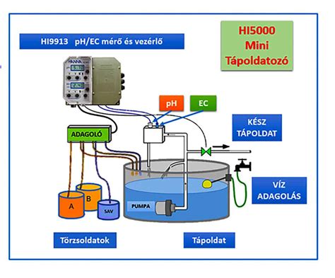 tápoldatozás diagram