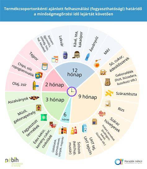Infografika a lejárt joghurtok vizsgálatáról