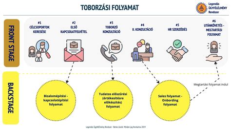 minőségi hurok ábra és folyamat