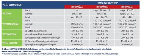 borosó vetési táblázat és talajigény