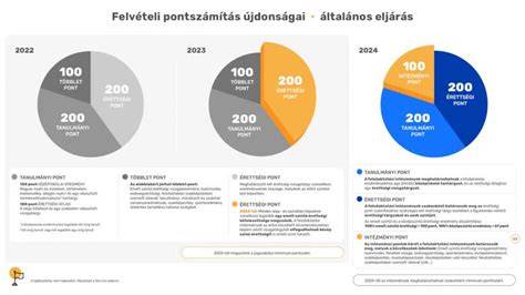 Tájékoztató diagram a súly-ár eltérésekről