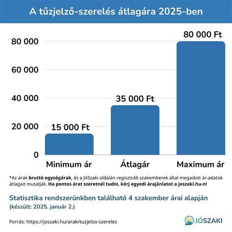 tuzjelzo rendszer karbantartas infographic