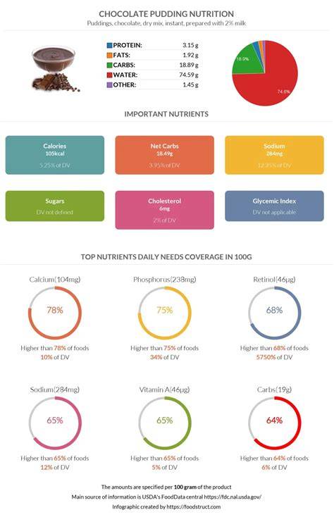 update pudding chocolate calories infographic