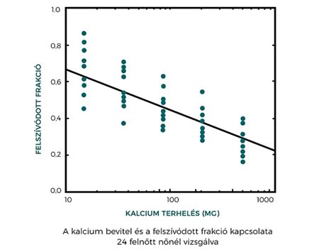 kalcium fontossága kutyákban diagram