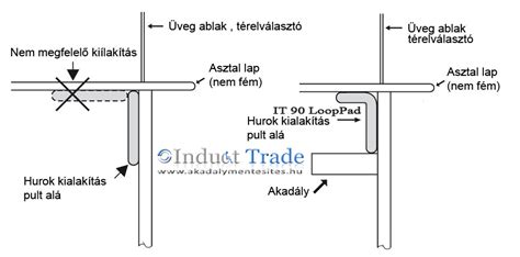 infografika az indukciós hurok működéséről