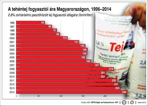 tejtermék előállítás Ferenc-utas keretre